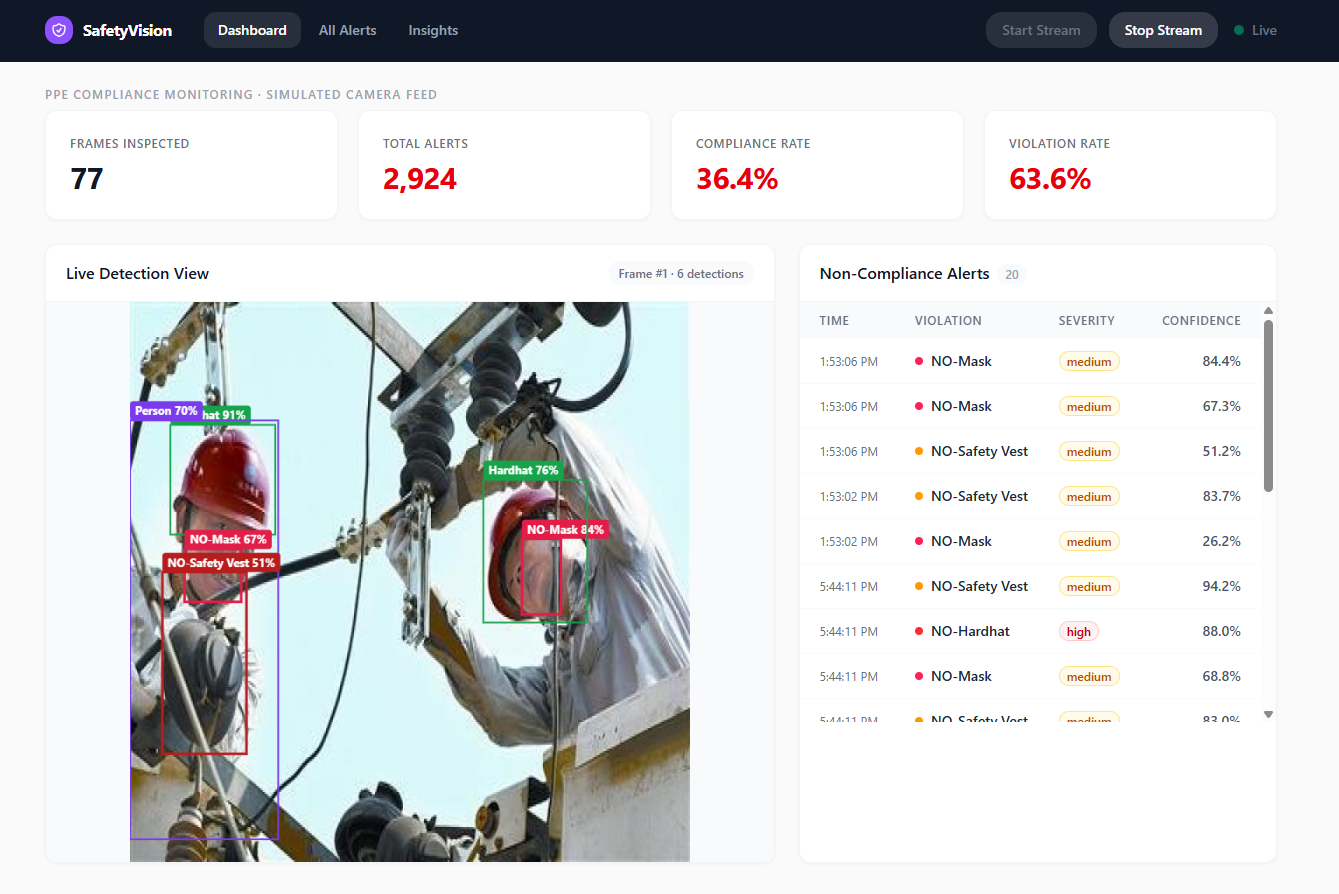 PPE Non-compliance Detection System